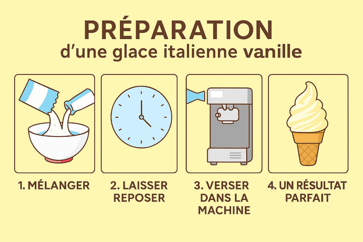 Infographie illustrant les étapes de préparation d’une glace italienne vanille avec mix en poudre
